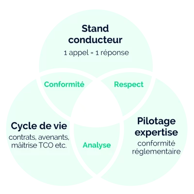 Les trois piliers winflotte du fleet management : stand conducteur - cycle de vie du véhicules - pilotage expertise